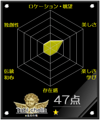 宝月の滝の評価 宝月の滝の評価グラフです