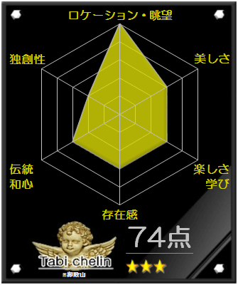 御殿山の評価 御殿山の評価グラフです