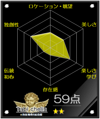 池田満寿夫記念館の評価グラフです