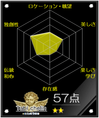 旧松崎警察署の評価グラフです
