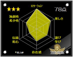 恋人岬の 『旅シュラン』 評価スコア