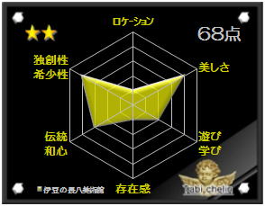 伊豆の長八美術館の 『旅シュラン』 評価スコア