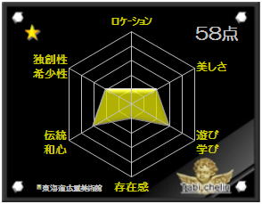 東海道広重美術館の 『旅シュラン』 評価スコア