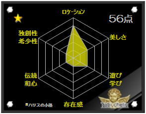 ハリスの小径の 『旅シュラン』 評価スコア