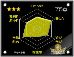 岩科学校の 『旅シュラン』 評価スコア