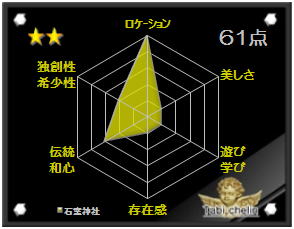 石室神社の 『旅シュラン』 評価スコア