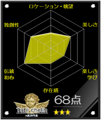 毘沙門堂の評価グラフです