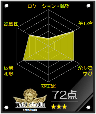 吉原祇園祭の評価グラフです