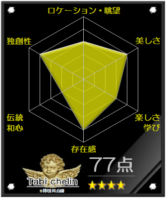 柿田川公園の評価グラフです