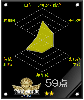 うつろぎの評価 うつろぎの評価グラフです