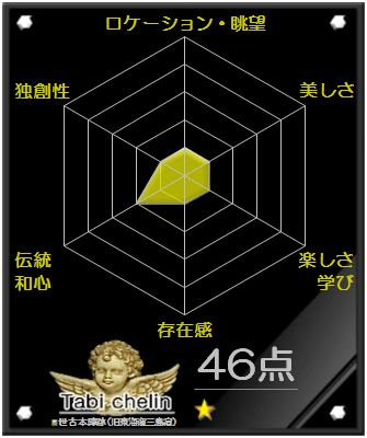 世古本陣跡の評価グラフです