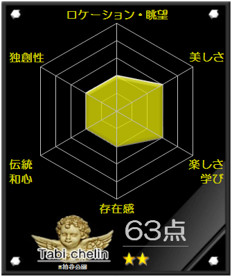 柏谷公園の評価グラフです