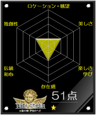 道の駅 伊豆のへその評価グラフです