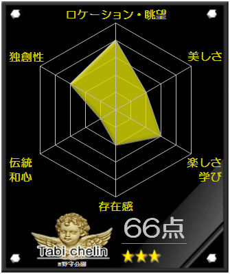 野守公園の評価グラフです