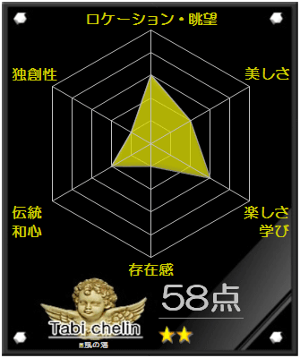 あさぎり温泉 風の湯の評価グラフです