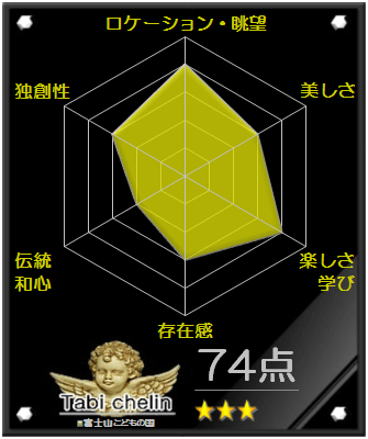 富士山こどもの国の評価グラフです