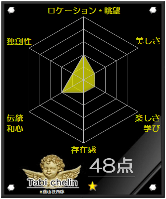 韮山役所跡の評価グラフです