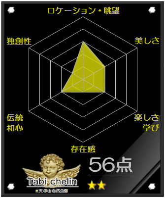 天母山自然公園の評価グラフです