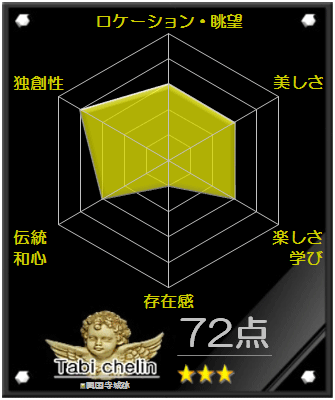 興国寺城跡の評価グラフです