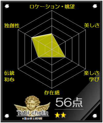 韮山郷土史料館の評価グラフです