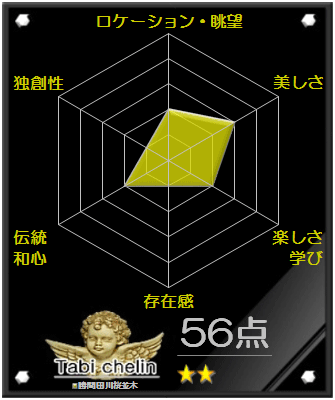 勝間田川桜並木の評価グラフです