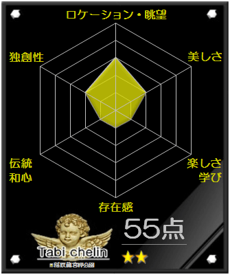 稲取龍宮岬公園の評価グラフです