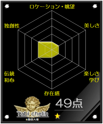 島田大堤の評価グラフです