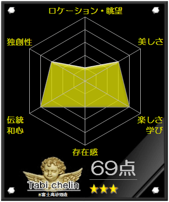 富士高砂酒造の評価グラフです