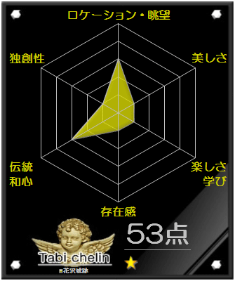 花沢城跡の評価グラフです