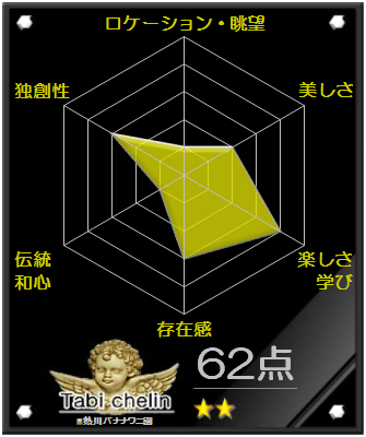 熱川バナナワニ園の評価グラフです