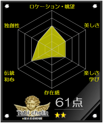 歴史民俗資料館の評価グラフです