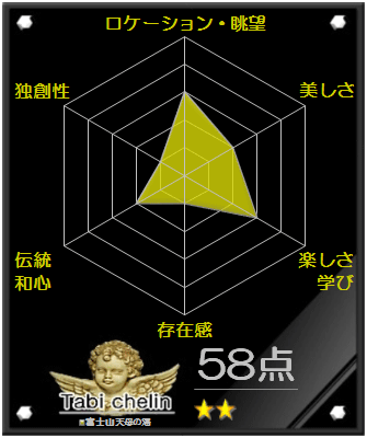 富士山天母の湯の評価グラフです