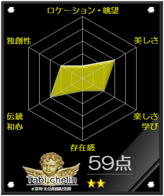 海野光弘版画記念館の評価グラフです