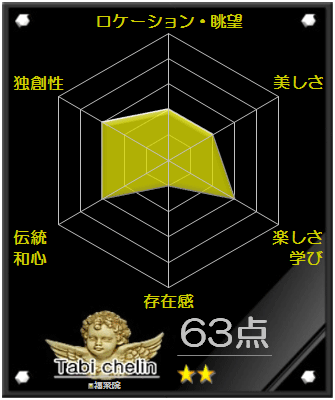 福聚院の評価グラフです