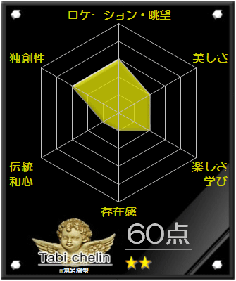 溶岩樹型の評価グラフです