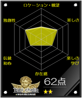 澤田政廣記念美術館の評価グラフです