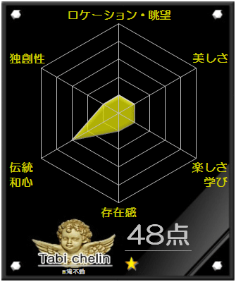 滝不動の評価グラフです