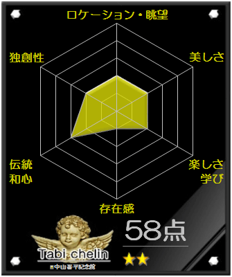 中山晋平記念館の評価グラフです