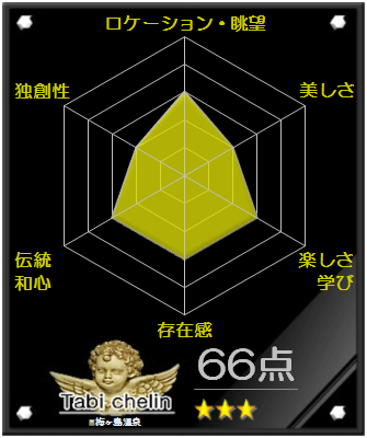 梅ヶ島温泉の評価グラフです