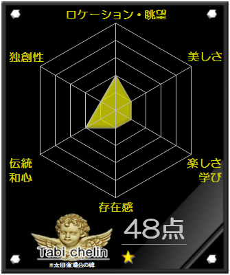 太田道灌公の碑の評価グラフです