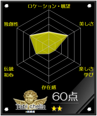 眺峰館の評価 眺峰館の評価グラフです