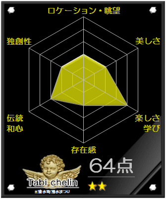 清水町湧水まつりの評価グラフです