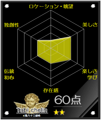 港八十三番地の評価グラフです