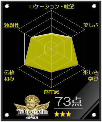 駿府匠宿の評価グラフです