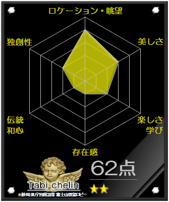 静岡県庁別館21階 富士山展望ロビーの評価グラフです