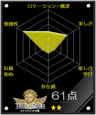 ナシミエントの塔の評価グラフです