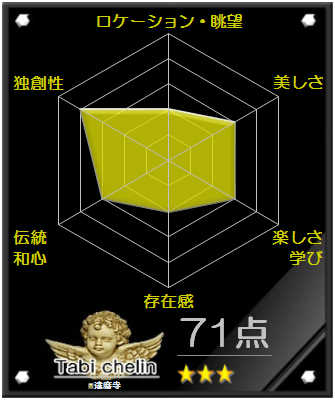 達磨寺の評価グラフです