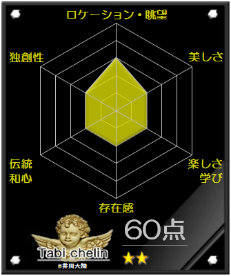 井川大橋の評価グラフです