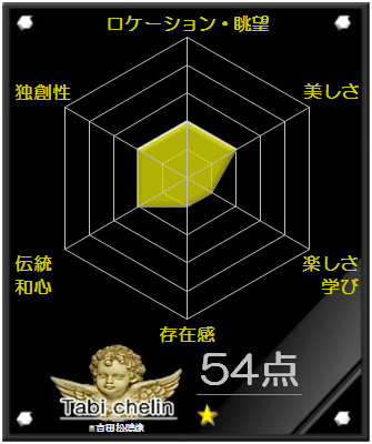 吉田松陰像の評価グラフです