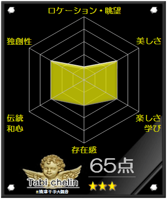 焼津千手大観音の評価グラフです